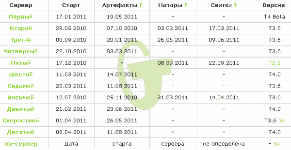Информация о серварах травиан на форуме travian